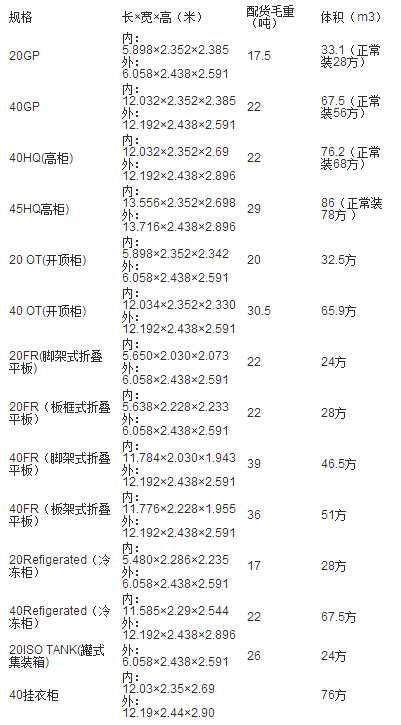 集装箱配件选购